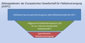 Erstveröffentlichung: Gamondi C, Larkin P, Payne S. (2013): Core competencies in palliative care: an EAPC White Paper on palliative care education-part 1.Eur J Palliat Care; 20:86-91. Copyright© 2013 Hayward Medical Communications. Translated and reprinte